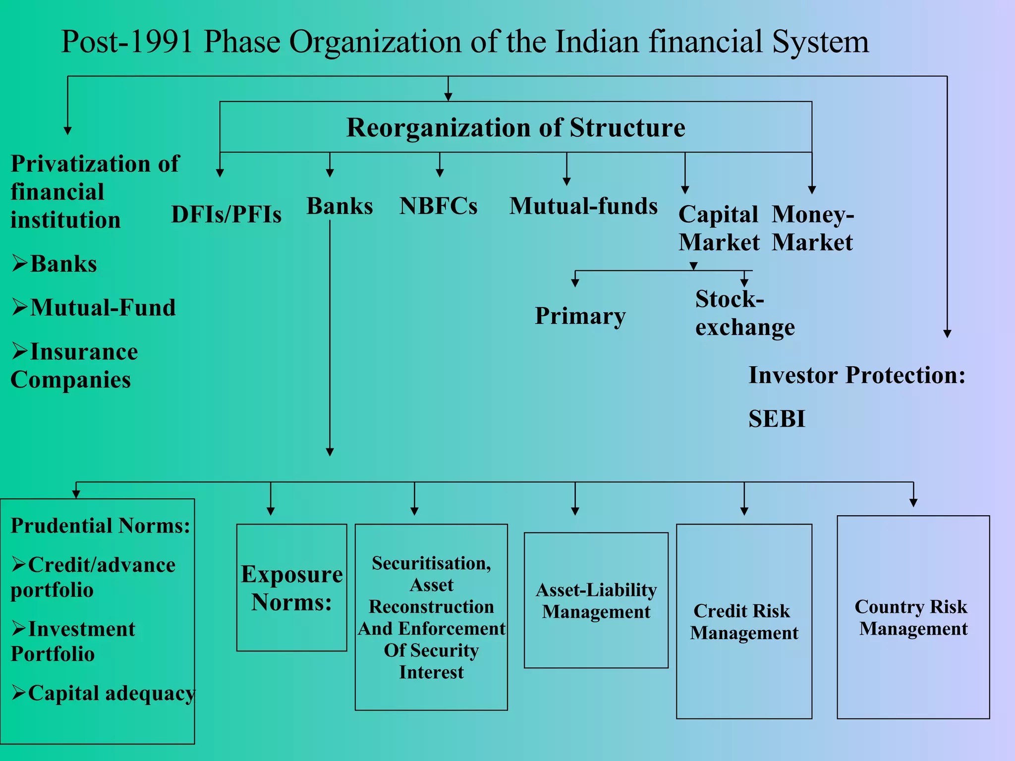 Post-1991 Phase Organization of the Indian financial System Privatization of financial institution Banks Mutual-Fund Insurance Companies Reorganization of Structure DFIs/PFIs Banks NBFCs Mutual-funds CapitalMarket Money-Market Primary Stock-exchange Investor Protection: SEBI Prudential Norms: Credit/advance portfolio Investment Portfolio Capital adequacy Exposure Norms: Securitisation, Asset Reconstruction And Enforcement Of Security Interest Asset-Liability Management Credit Risk  Management Country Risk  Management 