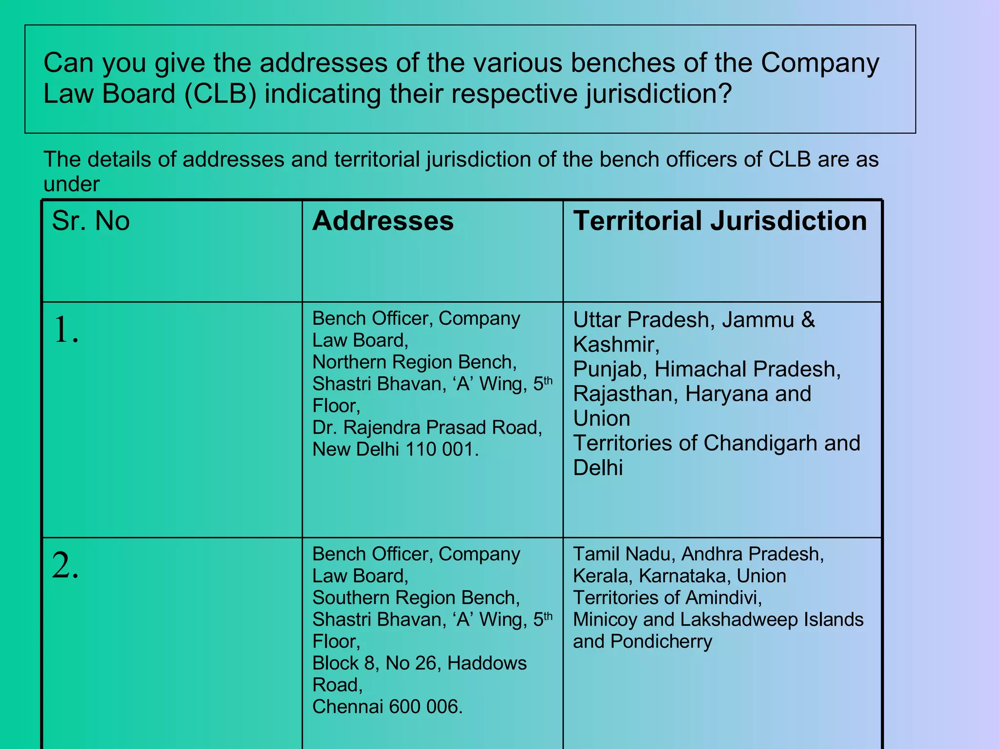 Can you give the addresses of the various benches of the Company Law Board (CLB) indicating their respective jurisdiction? The details of addresses and territorial jurisdiction of the bench officers of CLB are as under  Tamil Nadu, Andhra Pradesh,  Kerala, Karnataka, Union  Territories of Amindivi,  Minicoy and Lakshadweep Islands  and Pondicherry  Bench Officer, Company Law Board, Southern Region Bench, Shastri Bhavan, ‘A’ Wing, 5 th  Floor, Block 8, No 26, Haddows Road, Chennai 600 006. 2. Uttar Pradesh, Jammu & Kashmir,  Punjab, Himachal Pradesh,  Rajasthan, Haryana and Union  Territories of Chandigarh and Delhi Bench Officer, Company Law Board, Northern Region Bench, Shastri Bhavan, ‘A’ Wing, 5 th  Floor, Dr. Rajendra Prasad Road, New Delhi 110 001. 1. Territorial Jurisdiction  Addresses  Sr. No 