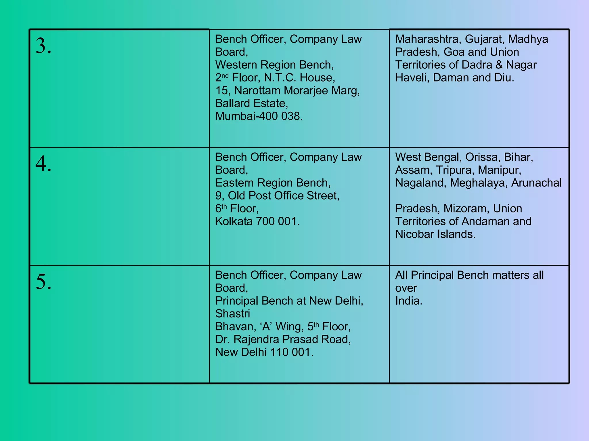 All Principal Bench matters all over  India.  Bench Officer, Company Law Board, Principal Bench at New Delhi, Shastri  Bhavan, ‘A’ Wing, 5 th  Floor, Dr. Rajendra Prasad Road, New Delhi 110 001. 5. West Bengal, Orissa, Bihar,  Assam, Tripura, Manipur,  Nagaland, Meghalaya, Arunachal  Pradesh, Mizoram, Union  Territories of Andaman and  Nicobar Islands. Bench Officer, Company Law Board, Eastern Region Bench, 9, Old Post Office Street, 6 th  Floor, Kolkata 700 001. 4. Maharashtra, Gujarat, Madhya  Pradesh, Goa and Union  Territories of Dadra & Nagar  Haveli, Daman and Diu.  Bench Officer, Company Law Board, Western Region Bench, 2 nd  Floor, N.T.C. House, 15, Narottam Morarjee Marg, Ballard Estate, Mumbai-400 038. 3. 