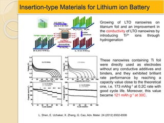 Anode materials.ppt