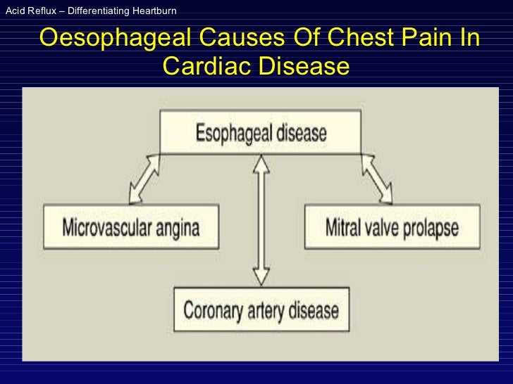 Non cardiac chest pain