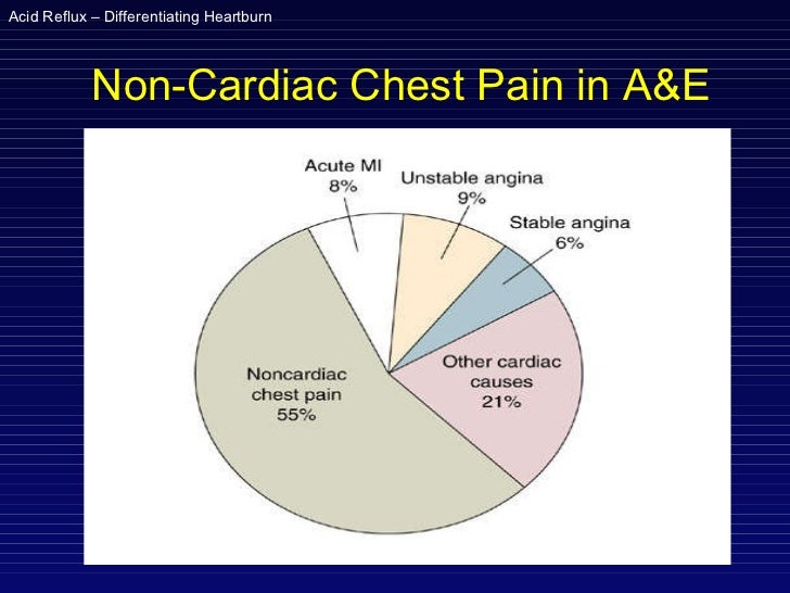 Non cardiac chest pain