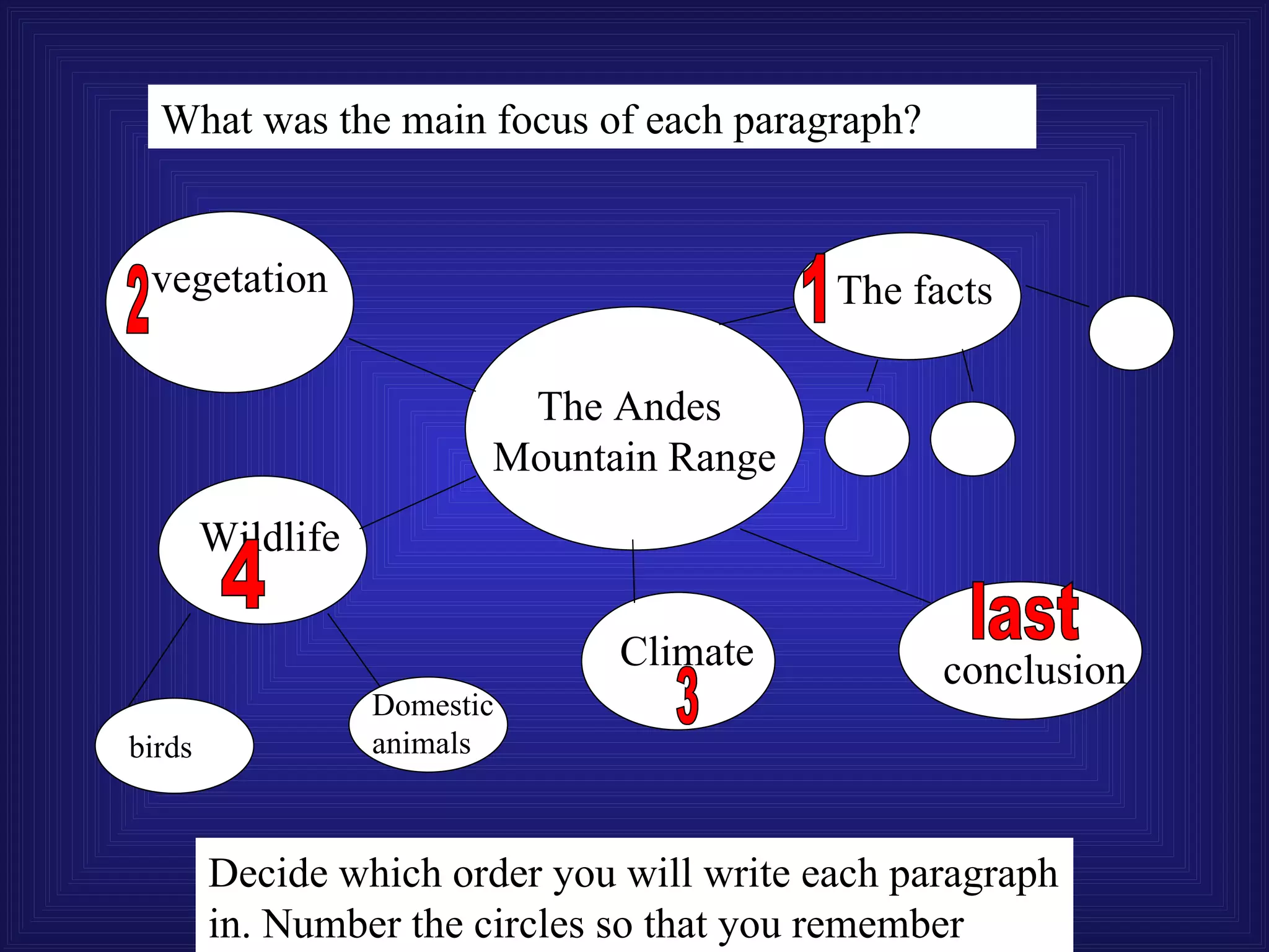 What was the main focus of each paragraph?


 vegetation                                The facts

                           The Andes
                          Mountain Range
        Wildlife

                                Climate          conclusion
                   Domestic
birds              animals



        Decide which order you will write each paragraph
        in. Number the circles so that you remember
 