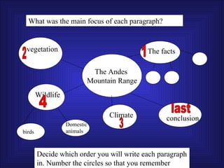 What was the main focus of each paragraph?


 vegetation                                The facts

                           The Andes
                          Mountain Range
        Wildlife

                                Climate          conclusion
                   Domestic
birds              animals



        Decide which order you will write each paragraph
        in. Number the circles so that you remember
 