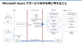 Microsoft Azure でサービスを作る時に考えること
Web ロール 1
Instance
#0
Instance
#1
クラウドサービス
xxx.cloudapp.net
クラウドサービス
yyy.cloudapp.net
Batch01
仮想マシン
(IaaS)
クラウドサービス
(PaaS)
仮想ネットワーク
138.91.1.xx
(グローバル IP)
10.10.201.4
10.10.202.4
10.10.202.5
xxx.cloudapp.net
SQL01
10.10.201.5
クライアント
ドメイン
コントローラ
AD FS
中継サーバ
インターネット社内
Site to Site VPN
www.mycompany.com
CNAME
HTTPS
LOB
システム
ネットワーク
境界
VPN
デバイス
Azure
ゲートウェイ
外部
DNS
Azure
 