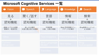 Microsoft Cognitive Services 一覧
Face
Computer
Vision
Emotion
Video
Speaker
Recognition
Custom
Recognition
Bing Speech
Linguistic
Analysis
Language
Understanding
Bing
Spell Check
Web Language
Model
Text Analytics
Knowledge
Exploration
Entity Linking
Academic
Knowledge
Recommendations
Bing
Image Search
Bing
Video Search
Bing
Web Search
Bing
Autosuggest
Bing
News Search
Content
Moderator
Translator
QnA Maker
 