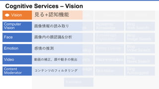 Microsoft Cognitive Services 一覧
Face
Computer
Vision
Emotion
Video
Speaker
Recognition
Custom
Recognition
Bing Speech
Linguistic
Analysis
Language
Understanding
Bing
Spell Check
Web Language
Model
Text Analytics
Knowledge
Exploration
Entity Linking
Academic
Knowledge
Recommendations
Bing
Image Search
Bing
Video Search
Bing
Web Search
Bing
Autosuggest
Bing
News Search
Content
Moderator
Translator
QnA Maker
話し手の識別
文章の聞き取り&理解
 