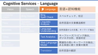 Cognitive Services – Speech
Face
Computer
Vision
Emotion
Video
Speaker
Recognition
Custom
Recognition
Bing Speech
Linguistic
Analysis
Language
Understanding
Bing
Spell Check
Web Language
Model
Text Analytics
Knowledge
Exploration
Entity Linking
Academic
Knowledge
Recommendations
Bing
Image Search
Bing
Video Search
Bing
Web Search
Bing
Autosuggest
Bing
News Search
Content
Moderator
Translator
QnA Maker
Speaker
Recognition
Custom
Recognition
Bing Speech
 