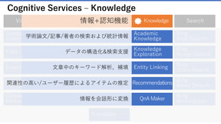 Language Understanding Intelligent Service
自然言語を理解するための API
✓ LUIS は自然言語をインプットとして、そ
の意図に応じたアウトプットを返します。
✓ LUIS はインプットの意図を示す「インテ
ント」に紐付けるために必要な変数「エン
ティティ」を学習・認識します。
✓ 機械が理解できるよう構造化されたデータ
に変換します。
44
INPUT
- 電気をつけて
- ライトをつけて
- 電気で明るくして
- ランプをつけて
Action
電気をつける
LUIS
▶
自然言語の差を吸収
 
