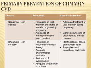 PRIMARY PREVENTION OF COMMON 
CVD 
Disease Primordial Specific Protection 
• Congenital Heart 
disease 
• Prevention of viral 
infection and intake of 
harmful drugs during 
pregnancy 
• Avoidance of 
marriage between 
blood relatives 
• Adequate treatment of 
viral infection during 
pregnancy 
• Genetic counseling of 
blood related married 
couples 
• Rheumatic Heart 
Disease 
• Prevention of 
recurrent sore throat 
through 
- Adequate 
environmental 
sanitation 
- Avoidance of 
overcrowding 
• Adequate treatment of 
sore throat 
• Identification of cases 
of rheumatic fever 
• Prophylaxis with 
penicillin or erythrocin 
 