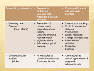Essential Hypertension • From early 
childhood 
- Low salt diet 
- Adequate physical 
exercise 
• Continued low salt 
diet adequate 
exercise 
• Coronary heart 
Disease 
(heart attack) 
• Prevention of 
development/ 
acquisition of risk 
factors 
- Cigarette smoking 
- High fat intake 
- High salt intake 
• Adequate physical 
exercise 
• Cessation of smoking 
• Control/ treatment of 
diabetes, 
hypertension 
• Weight reduction 
• Change to proper diet 
• Adjustment of 
activities 
- Relaxation 
- Exercise 
• Cerebrovascular 
accident 
(stoke) 
• All measures to 
prevent hypertension 
& arteriosclerosis 
• All measures to 
control hypertension & 
progression 
arteriosclerosis 
 