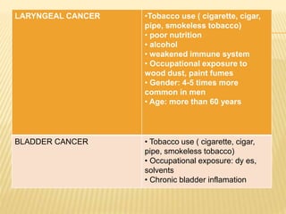 LARYNGEAL CANCER •Tobacco use ( cigarette, cigar, 
pipe, smokeless tobacco) 
• poor nutrition 
• alcohol 
• weakened immune system 
• Occupational exposure to 
wood dust, paint fumes 
• Gender: 4-5 times more 
common in men 
• Age: more than 60 years 
BLADDER CANCER • Tobacco use ( cigarette, cigar, 
pipe, smokeless tobacco) 
• Occupational exposure: dy es, 
solvents 
• Chronic bladder inflamation 
 