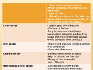 • Race: more common among 
African-American men than among 
white men 
• High fat diet 
• Men with a father or brother who has 
had prostate cancer are more likely to 
get prostate cancer themselves 
Liver cancer • certain types of viral hepatitis 
•Cirrhosis of the liver 
•Long term exposure to aflatoxin 
(carcinogenic substance produce by a 
fungus that often contaminate peanuts , 
wheat, soybeans, corn, and rice.) 
Skin cancer •Unprotected exposure to strong sunlight 
•Fair complexion 
•Occupational exposure 
Colonic cancer •personal/family history of polyps 
•High fat diet and low fiver diet 
•History of ulcerative colitis 
•Age: >50 years 
Uterine/endometrial cancer •Estrogen replacement therapy 
•Early menarche/late menooause 
 