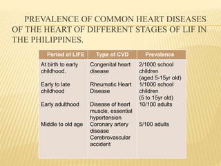 PREVALENCE OF COMMON HEART DISEASES 
OF THE HEART OF DIFFERENT STAGES OF LIF IN 
THE PHILIPPINES. 
Period of LIFE Type of CVD Prevalence 
At birth to early 
childhood. 
Early to late 
childhood 
Early adulthood 
Middle to old age 
Congenital heart 
disease 
Rheumatic Heart 
Disease 
Disease of heart 
muscle, essential 
hypertension 
Coronary artery 
disease 
Cerebrovascular 
accident 
2/1000 school 
children 
(aged 5-15yr old) 
1/1000 school 
children 
(5 to 15yr old) 
10/100 adults 
5/100 adults 
 