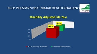 NCDs PAKISTAN’s NEXT MAJOR HEALTH CHALLENGE.
0%
20%
40%
60%
59%
41%
Disability Adjusted Life Year
NCDs (Including accidents) Communicable Diseases)
 