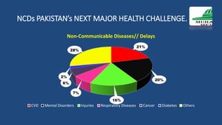 NCDs PAKISTAN’s NEXT MAJOR HEALTH CHALLENGE.
21%
20%
16%
7%
6%
2%
28%
Non-Communicable Diseases// Delays
CVD Mental Disorders Injuries Respiratory Diseases Cancer Diabetes Others
 