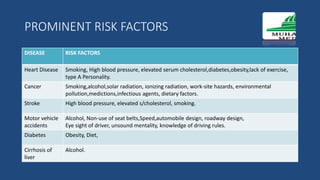 PROMINENT RISK FACTORS
DISEASE RISK FACTORS
Heart Disease Smoking, High blood pressure, elevated serum cholesterol,diabetes,obesity,lack of exercise,
type A Personality.
Cancer Smoking,alcohol,solar radiation, ionizing radiation, work-site hazards, environmental
pollution,medictions,infectious agents, dietary factors.
Stroke High blood pressure, elevated s/cholesterol, smoking.
Motor vehicle
accidents
Alcohol, Non-use of seat belts,Speed,automobile design, roadway design,
Eye sight of driver, unsound mentality, knowledge of driving rules.
Diabetes Obesity, Diet,
Cirrhosis of
liver
Alcohol.
 