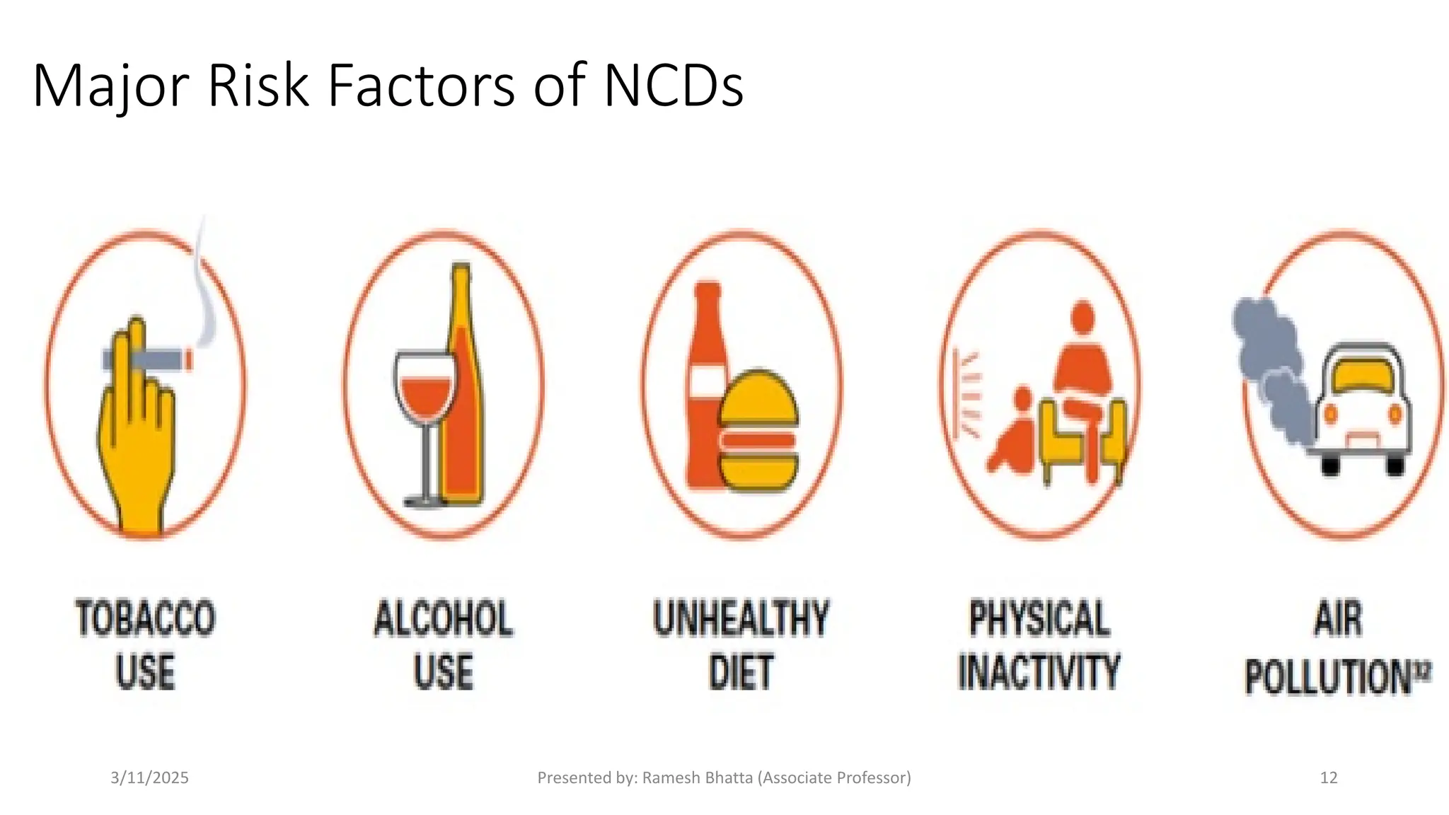 Major Risk Factors of NCDs
3/11/2025 Presented by: Ramesh Bhatta (Associate Professor) 12
 