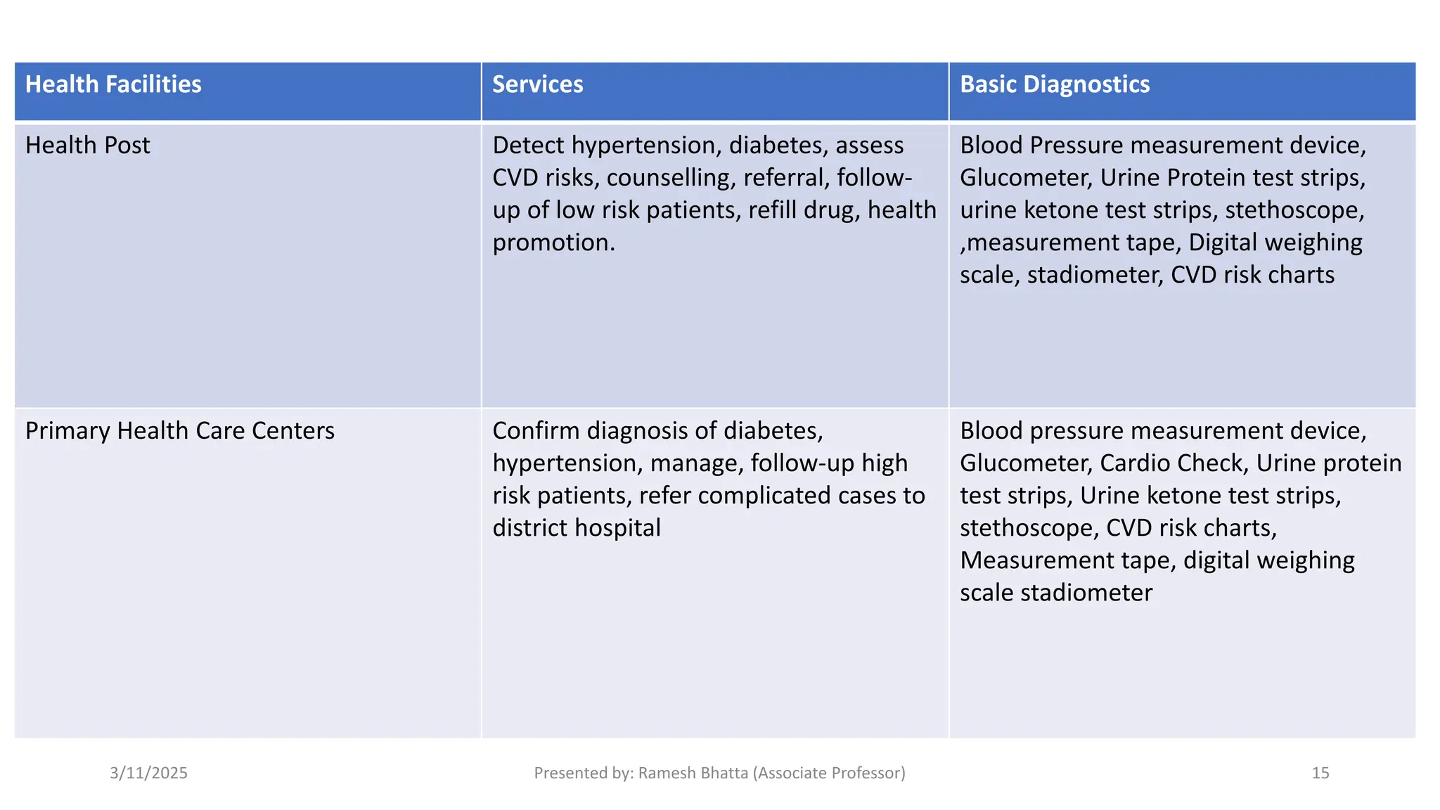 Health Facilities Services Basic Diagnostics
Health Post Detect hypertension, diabetes, assess
CVD risks, counselling, referral, follow-
up of low risk patients, refill drug, health
promotion.
Blood Pressure measurement device,
Glucometer, Urine Protein test strips,
urine ketone test strips, stethoscope,
,measurement tape, Digital weighing
scale, stadiometer, CVD risk charts
Primary Health Care Centers Confirm diagnosis of diabetes,
hypertension, manage, follow-up high
risk patients, refer complicated cases to
district hospital
Blood pressure measurement device,
Glucometer, Cardio Check, Urine protein
test strips, Urine ketone test strips,
stethoscope, CVD risk charts,
Measurement tape, digital weighing
scale stadiometer
3/11/2025 Presented by: Ramesh Bhatta (Associate Professor) 15
 