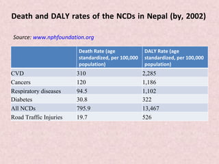 Death and DALY rates of the NCDs in Nepal (by, 2002)

Source: www.nphfoundation.org

                        Death Rate (age             DALY Rate (age
                        standardized, per 100,000   standardized, per 100,000
                        population)                 population)
CVD                     310                         2,285
Cancers                 120                         1,186
Respiratory diseases    94.5                        1,102
Diabetes                30.8                        322
All NCDs                795.9                       13,467
Road Traffic Injuries   19.7                        526
 