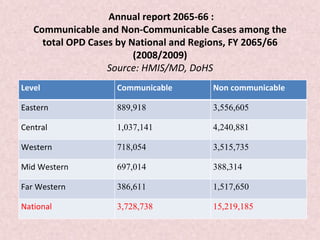 Annual report 2065-66 :
   Communicable and Non-Communicable Cases among the
     total OPD Cases by National and Regions, FY 2065/66
                         (2008/2009)
                   Source: HMIS/MD, DoHS
Level               Communicable        Non communicable

Eastern             889,918             3,556,605

Central             1,037,141           4,240,881

Western             718,054             3,515,735

Mid Western         697,014             388,314

Far Western         386,611             1,517,650

National            3,728,738           15,219,185
 