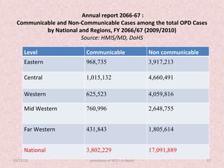 Annual report 2066-67 :
 Communicable and Non-Communicable Cases among the total OPD Cases
          by National and Regions, FY 2066/67 (2009/2010)
                       Source: HMIS/MD, DoHS

     Level              Communicable                    Non communicable
     Eastern            968,735                         3,917,213

     Central            1,015,132                       4,660,491

     Western            625,523                         4,059,816

     Mid Western        760,996                         2,648,755


     Far Western        431,843                         1,805,614


     National           3,802,229                       17,091,889
05/11/12                 prevalance of NCD's in Nepal                      22
 