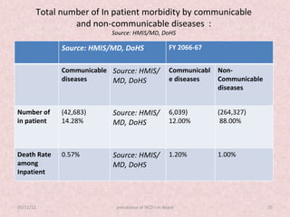 Total number of In patient morbidity by communicable
                and non-communicable diseases :
                          Source: HMIS/MD, DoHS

             Source: HMIS/MD, DoHS                  FY 2066-67


             Communicable Source: HMIS/             Communicabl   Non-
             diseases     MD, DoHS                  e diseases    Communicable
                                                                  diseases


Number of    (42,683)     Source: HMIS/             6,039)        (264,327)
in patient   14.28%       MD, DoHS                  12.00%         88.00%



Death Rate   0.57%        Source: HMIS/             1.20%         1.00%
among                     MD, DoHS
Inpatient



05/11/12                   prevalance of NCD's in Nepal                          25
 