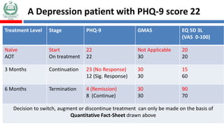 A Depression patient with PHQ-9 score 22
Treatment Level Stage PHQ-9 GMAS EQ 5D 3L
(VAS 0-100)
Naïve
AOT
Start
On treatment
22
22
Not Applicable
30
20
20
3 Months Continuation 23 (No Response)
12 (Sig. Response)
30
30
15
60
6 Months Termination 4 (Remission)
8 (Continue)
30
30
90
70
Decision to switch, augment or discontinue treatment can only be made on the basis of
Quantitative Fact-Sheet drawn above
 