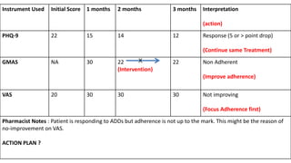 Instrument Used Initial Score 1 months 2 months 3 months Interpretation
(action)
PHQ-9 22 15 14 12 Response (5 or > point drop)
(Continue same Treatment)
GMAS NA 30 22
(Intervention)
22 Non Adherent
(Improve adherence)
VAS 20 30 30 30 Not improving
(Focus Adherence first)
Pharmacist Notes : Patient is responding to ADDs but adherence is not up to the mark. This might be the reason of
no-improvement on VAS.
ACTION PLAN ?
X
 