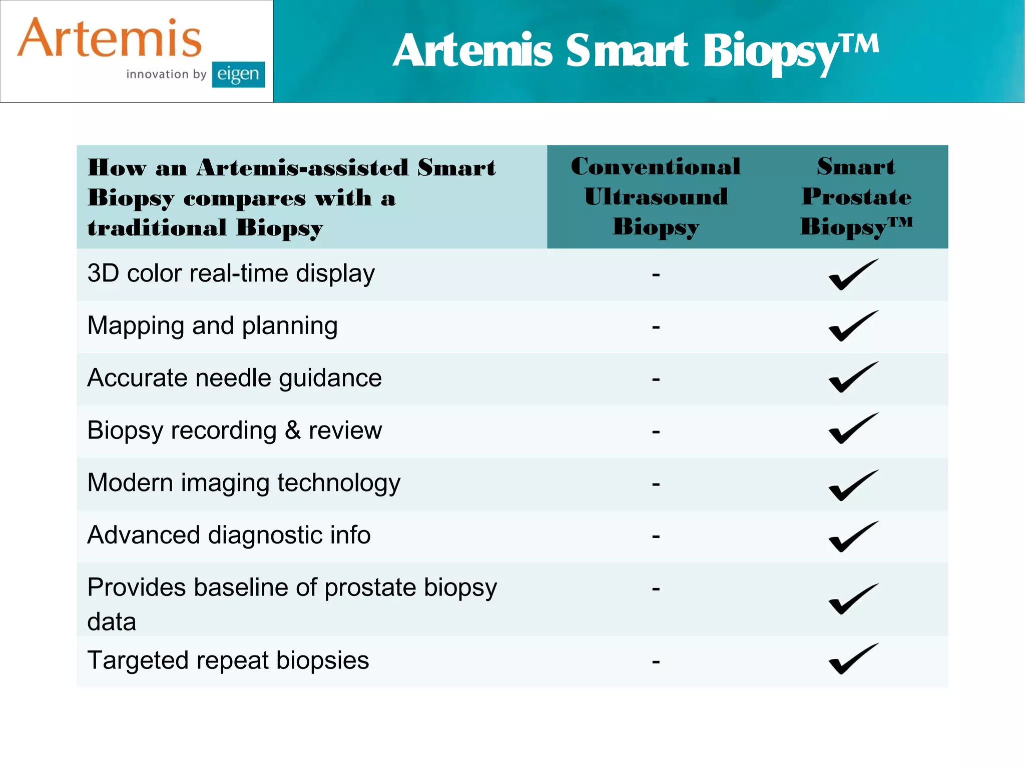 Artemis Smart BiopsyTM

How an Artemis-assisted Smart          Conventional    Smart
Biopsy compares with a                  Ultrasound    Prostate
traditional Biopsy                        Biopsy      BiopsyTM
3D color real-time display                  -

Mapping and planning                        -

Accurate needle guidance                    -

Biopsy recording & review                   -

Modern imaging technology                   -

Advanced diagnostic info                    -

Provides baseline of prostate biopsy        -
data
Targeted repeat biopsies                    -
 