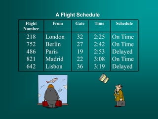 Flight
Number
From Gate Time Schedule
218
752
486
821
642
London
Berlin
Paris
Madrid
Lisbon
32
27
19
22
36
2:25
2:42
2:53
3:08
3:19
On Time
On Time
Delayed
On Time
Delayed
A Flight Schedule
 