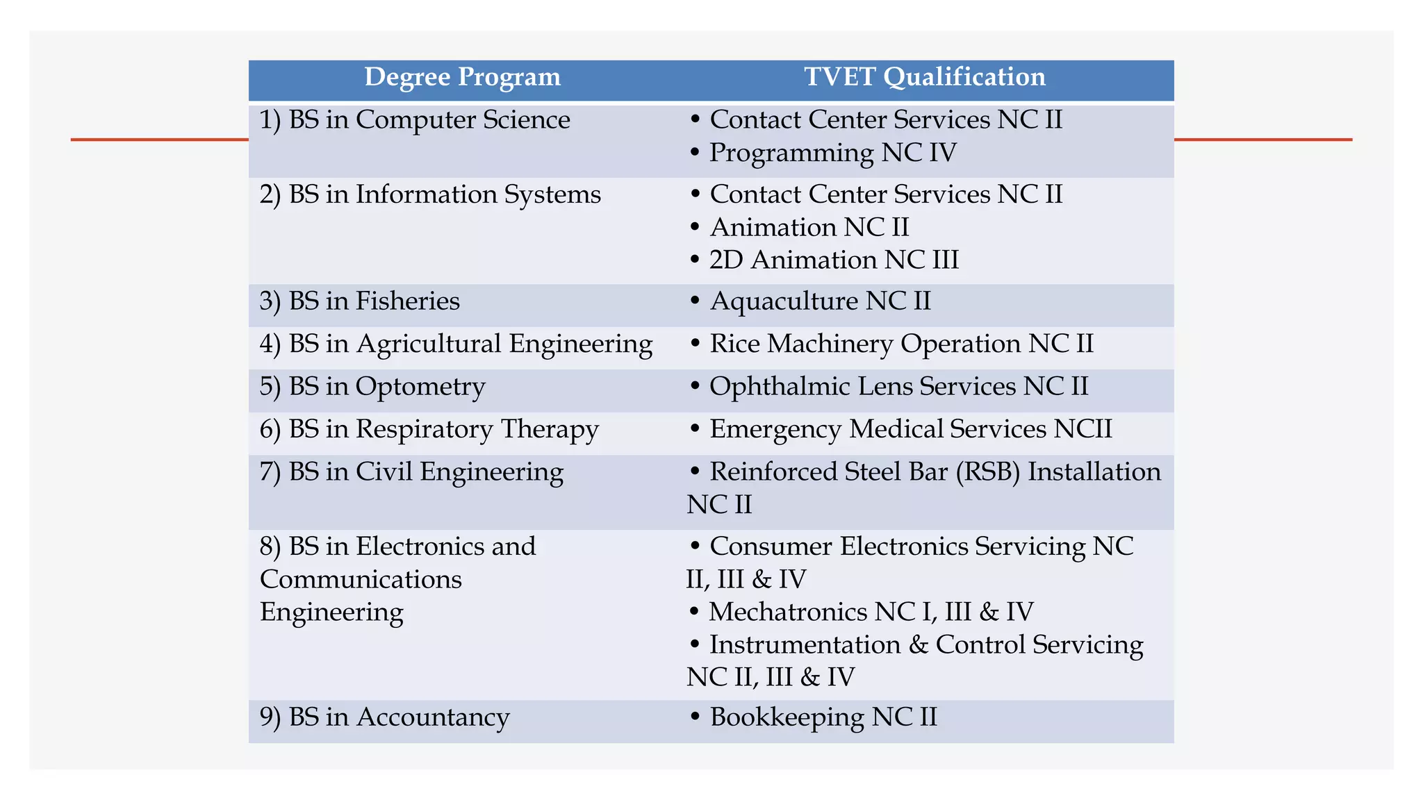 Degree Program TVET Qualification
1) BS in Computer Science • Contact Center Services NC II
• Programming NC IV
2) BS in Information Systems • Contact Center Services NC II
• Animation NC II
• 2D Animation NC III
3) BS in Fisheries • Aquaculture NC II
4) BS in Agricultural Engineering • Rice Machinery Operation NC II
5) BS in Optometry • Ophthalmic Lens Services NC II
6) BS in Respiratory Therapy • Emergency Medical Services NCII
7) BS in Civil Engineering • Reinforced Steel Bar (RSB) Installation
NC II
8) BS in Electronics and • Consumer Electronics Servicing NC
Communications II, III & IV
Engineering • Mechatronics NC I, III & IV
• Instrumentation & Control Servicing
NC II, III & IV
9) BS in Accountancy • Bookkeeping NC II
 