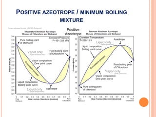 Non conventional distillation process | PPTX