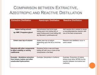 Non conventional distillation process | PPTX