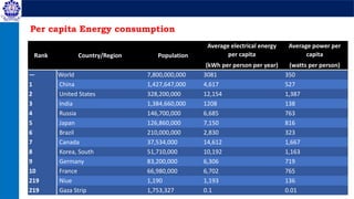 Rank Country/Region Population
Average electrical energy
per capita
(kWh per person per year)
Average power per
capita
(watts per person)
— World 7,800,000,000 3081 350
1 China 1,427,647,000 4,617 527
2 United States 328,200,000 12,154 1,387
3 India 1,384,660,000 1208 138
4 Russia 146,700,000 6,685 763
5 Japan 126,860,000 7,150 816
6 Brazil 210,000,000 2,830 323
7 Canada 37,534,000 14,612 1,667
8 Korea, South 51,710,000 10,192 1,163
9 Germany 83,200,000 6,306 719
10 France 66,980,000 6,702 765
219 Niue 1,190 1,193 136
219 Gaza Strip 1,753,327 0.1 0.01
Per capita Energy consumption
 