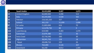 11 Saudi Arabia 33,413,000 9,407 1,073
12 United Kingdom 66,800,000 4,496 513
13 Italy 60,244,000 4,928 562
35 Pakistan 216,565,320 557 64
73 Iceland 361,310 51,699 5,898
87 Sri Lanka 21,803,000 616 70
111 Ethiopia 112,078,730 80 9
112 Luxembourg 619,900 9,383 1,070
113 Cameroon 25,876,380 261 30
114 Ivory Coast 25,716,540 260 30
122 Afghanistan 38,041,750 158 18
128 Nepal 28,608,710 229 26
141 Bhutan 763,090 3,126 357
186 Greenland 56,230 8,812 1,005
 