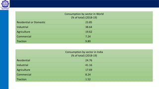 Consumption by sector in India
(% of total) (2018-19)
Residential 24.76
Industrial 41.16
Agriculture 17.69
Commercial 8.24
Traction 1.52
Consumption by sector in World
(% of total) (2018-19)
Residential or Domestic 23.85
Industrial 38.64
Agriculture 19.62
Commercial 7.24
Traction 9.89
 