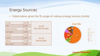 Energy Sources
• Table below gives the % usage of various energy sources (India)
Coal 56.9%
66.3%
Non-Renewable
Oil 0.2%
Natural Gas 7.2%
Nuclear 2.0%
Hydro 14.2%
33.7%
Renewable
Solar 6.9%
Wind 10.0%
Bio Mass 2.6%
(source: Wikipedia)
13
57%
0%
7%
2%
14%
7%
10%
3%
Chart Title
Coal
Oil
Natural Gas
Nuclear
Hydro
Solar
Wind
Bio Mass
 