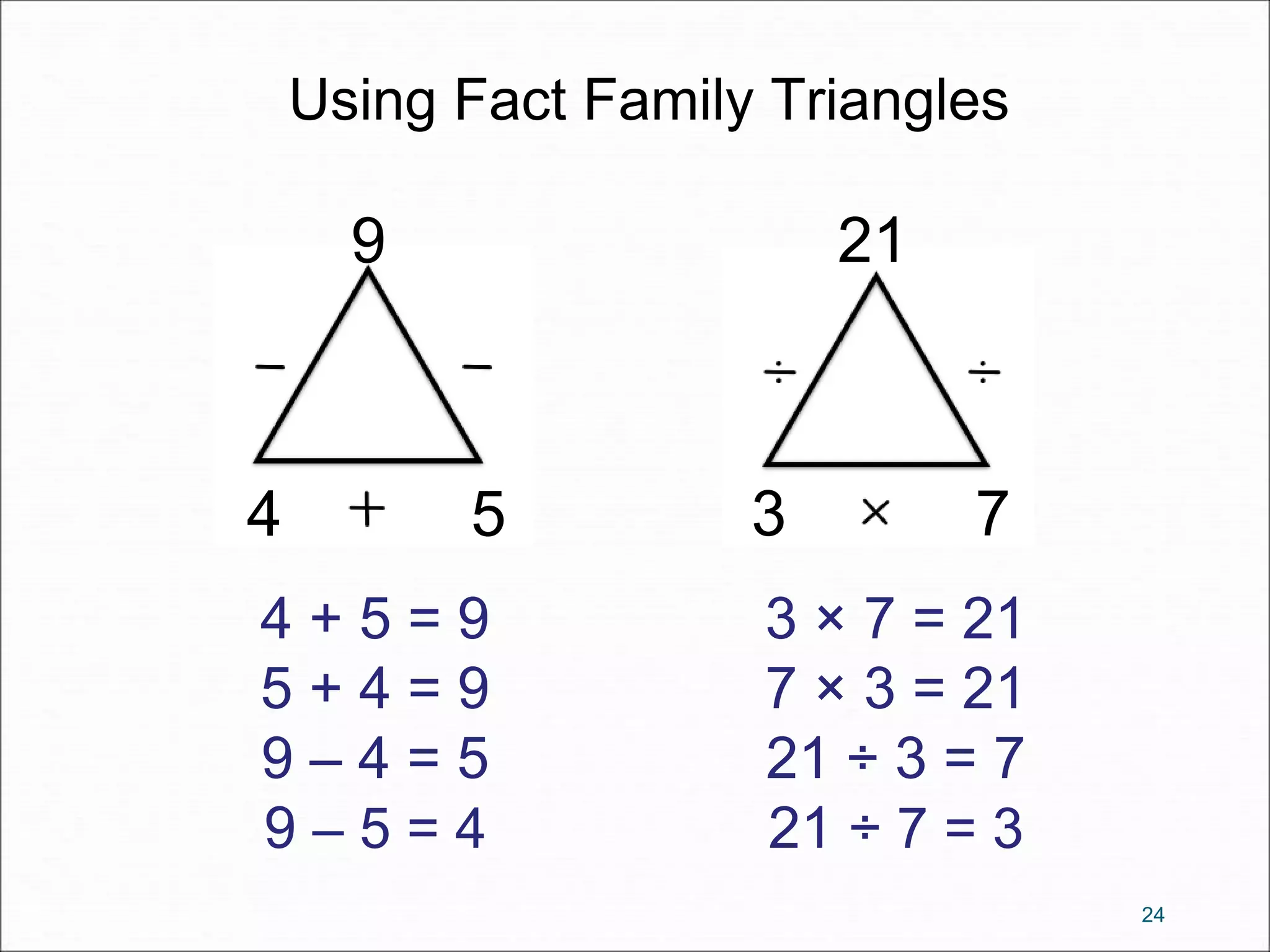 24 
Using Fact Family Triangles 
9 
4 5 
21 
3 7 
4 + 5 = 9 
5 + 4 = 9 
9 – 4 = 5 
9 – 5 = 4 
3 × 7 = 21 
7 × 3 = 21 
21 ÷ 3 = 7 
21 ÷ 7 = 3 
 