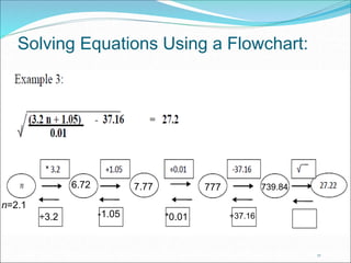 17 
Solving Equations Using a Flowchart: 
^2 
777 
+37.16 
739.84 
*0.01 
7.77 
-1.05 
6.72 
÷3.2 
n=2.1 
 
