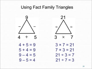 24 
Using Fact Family Triangles 
9 
4 5 
21 
3 7 
4 + 5 = 9 
5 + 4 = 9 
9 – 4 = 5 
9 – 5 = 4 
3 × 7 = 21 
7 × 3 = 21 
21 ÷ 3 = 7 
21 ÷ 7 = 3 
 