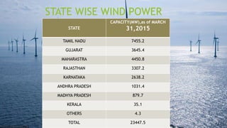 15
STATE
CAPACITY(MW),as of MARCH
31,2015
TAMIL NADU 7455.2
GUJARAT 3645.4
MAHARASTRA 4450.8
RAJASTHAN 3307.2
KARNATAKA 2638.2
ANDHRA PRADESH 1031.4
MADHYA PRADESH 879.7
KERALA 35.1
OTHERS 4.3
TOTAL 23447.5
STATE WISE WIND POWER
 