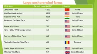 Wind farm Current capacity(MW) Country
Gansu Wind Farm 6,000 China
Alta(Oak Creek-Mojave) 1320 United States
Jaisalmer Wind Park 1064 India
Shepherds Flat Wind Farm 845 United States
Roscoe Wind Farm 782 United States
Horse Hollow Wind Energy Center 736 United States
Capricorn Ridge Wind Farm 662 United States
Fântânele-Cogealac Wind Farm 600 Romania
Fowler Ridge Wind Farm 600 United States
Whitelee Wind Farm 539 United Kingdom
 