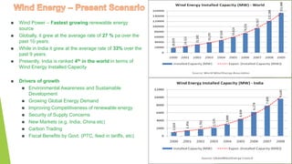 Wind Power – Fastest growing renewable energy
source
 Globally, it grew at the average rate of 27 % pa over the
past 10 years.
 While in India it grew at the average rate of 33% over the
past 9 years.
 Presently, India is ranked 4th in the world in terms of
Wind Energy Installed Capacity
 Drivers of growth
 Environmental Awareness and Sustainable
Development
 Growing Global Energy Demand
 Improving Competitiveness of renewable energy
 Security of Supply Concerns
 New Markets (e.g. India, China etc)
 Carbon Trading
 Fiscal Benefits by Govt. (PTC, feed in tariffs, etc)
 
