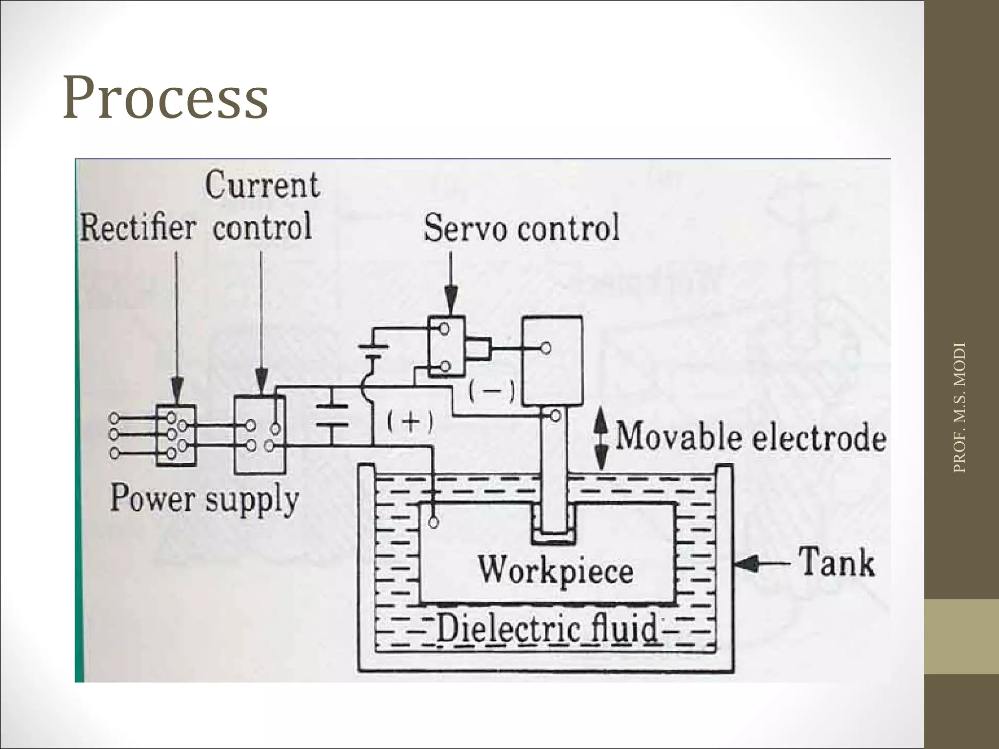 Process
PROF.M.S.MODI
 