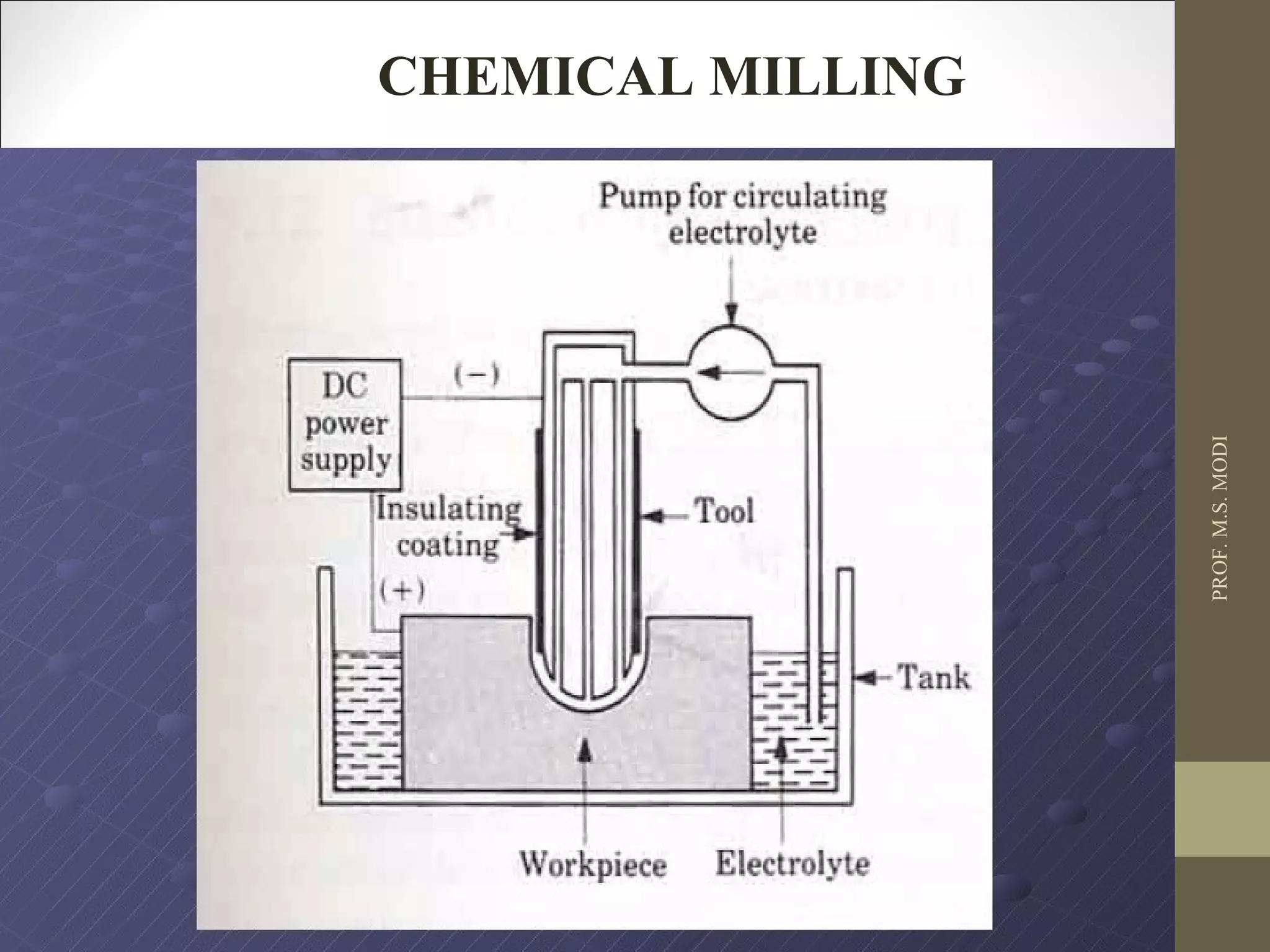 PROF.M.S.MODI
CHEMICAL MILLING
 