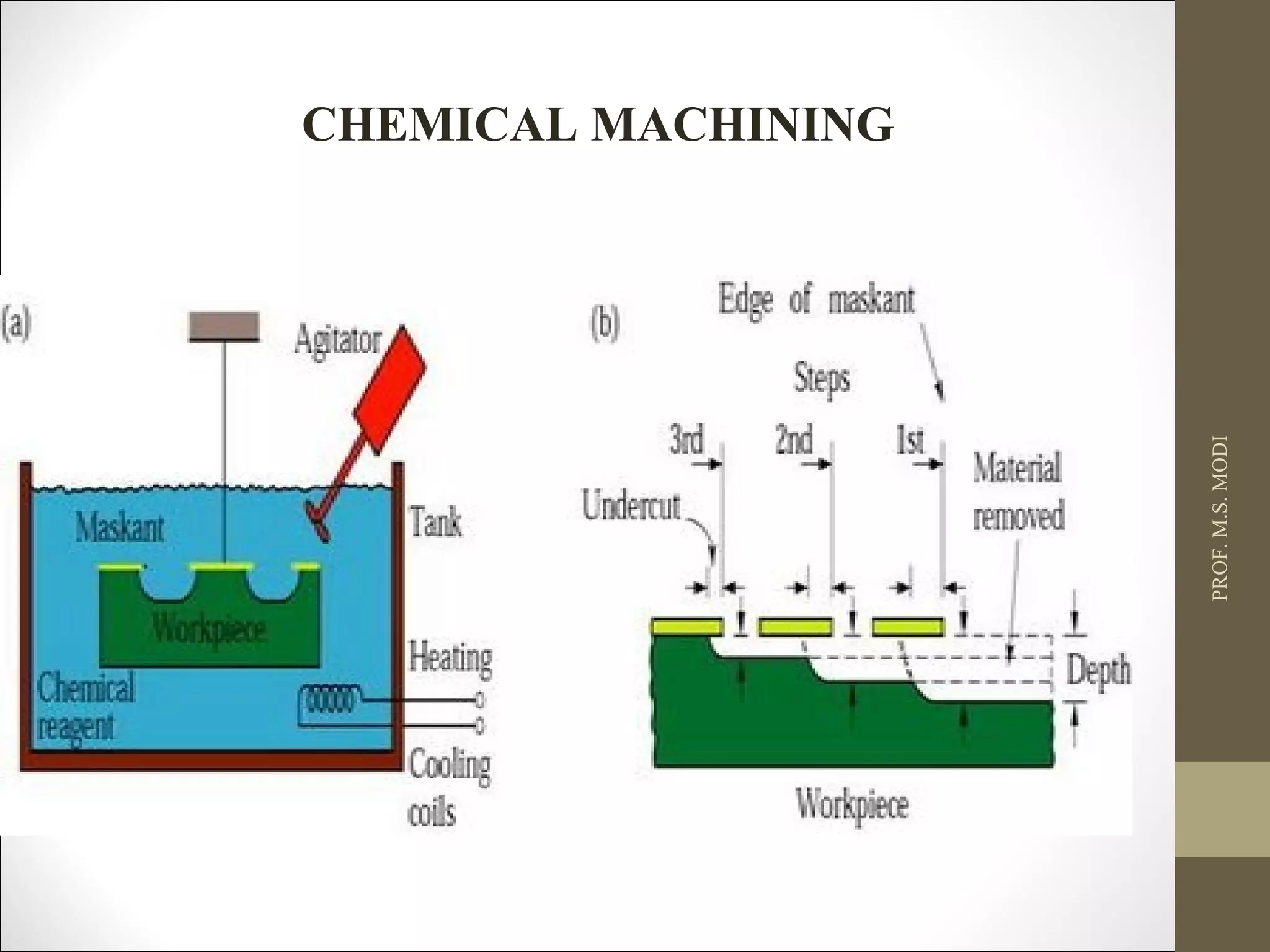 PROF.M.S.MODI
CHEMICAL MACHINING
 