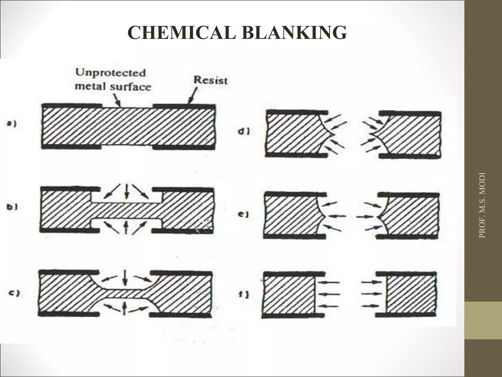 PROF.M.S.MODI
CHEMICAL BLANKING
 