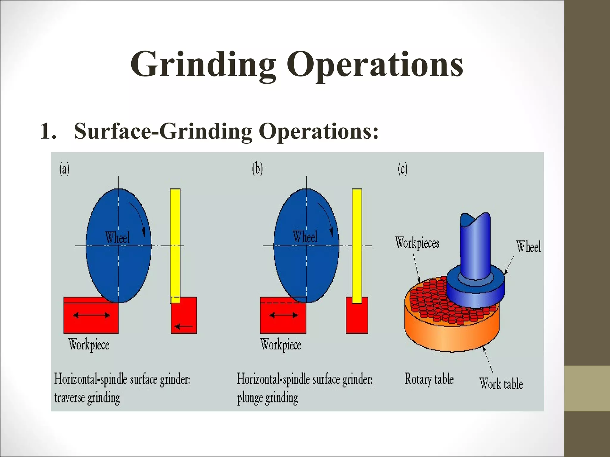 Grinding Operations
1. Surface-Grinding Operations:
 
