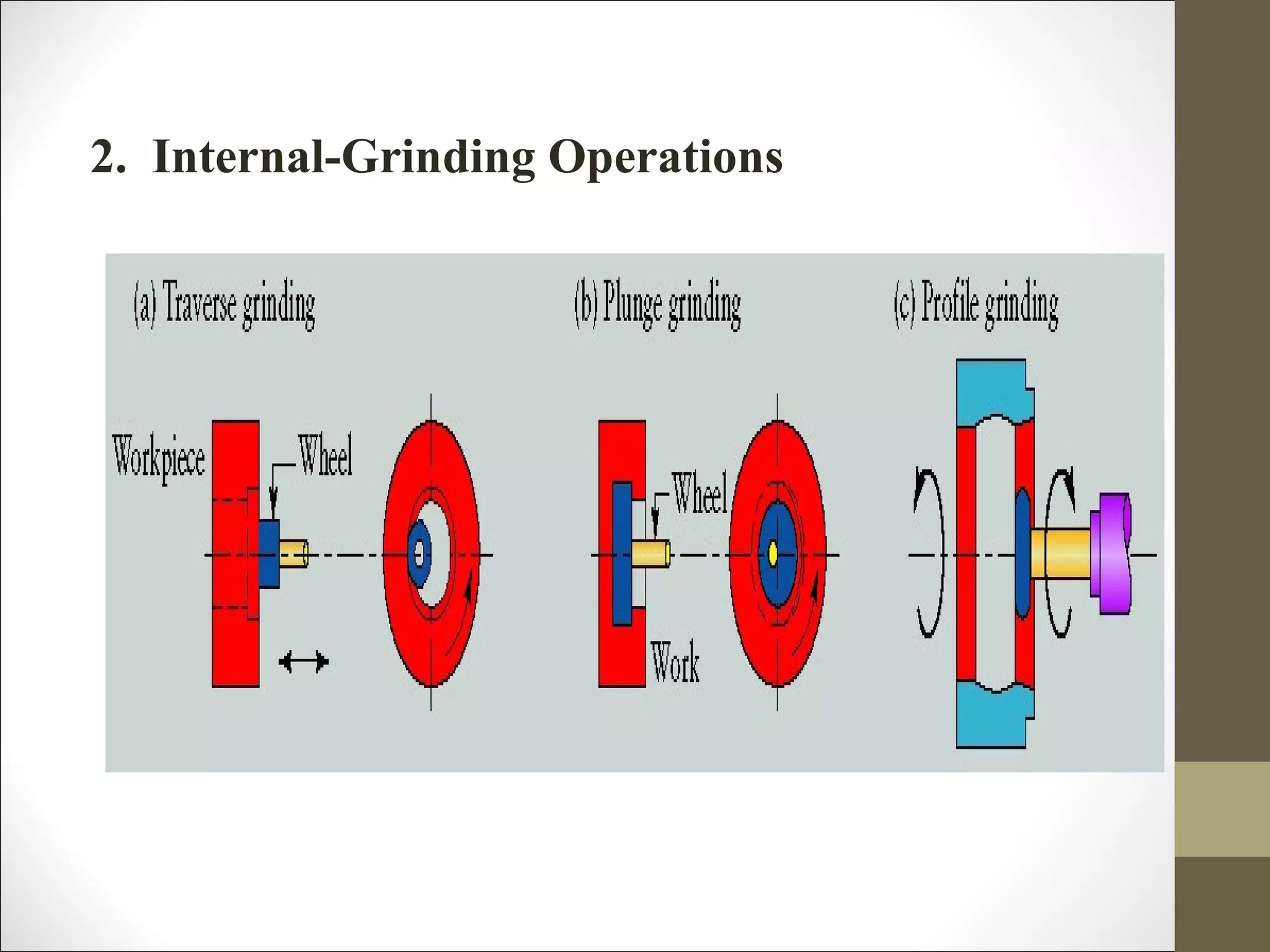 2. Internal-Grinding Operations
 